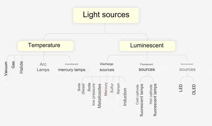 Types of sources of light