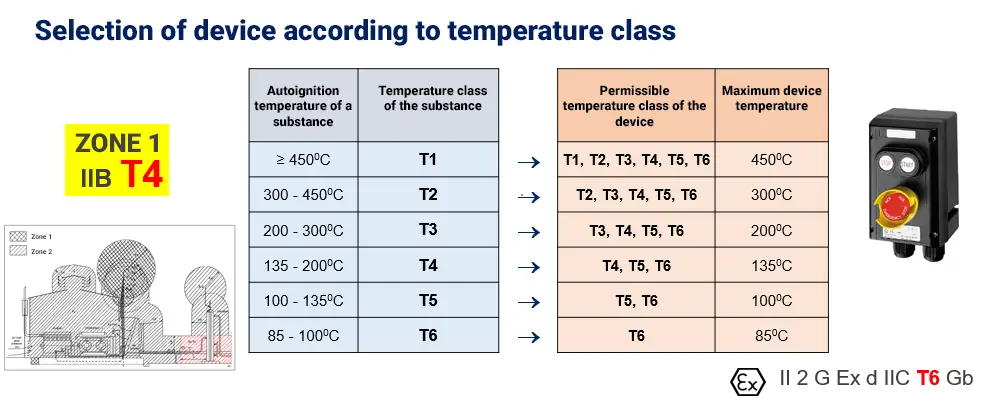 Selection of device according to temperature class