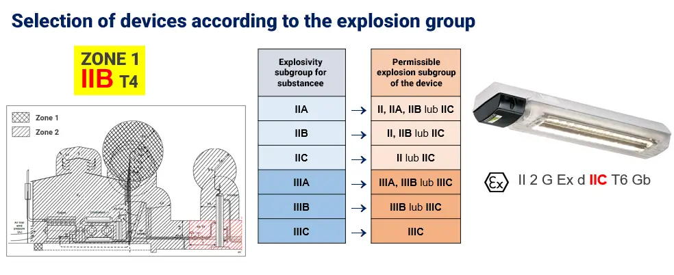 Selection of devices according to the explosion group