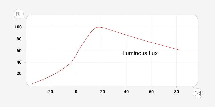 Graph of average luminous flux as a function of temperature for fluorescent lamps