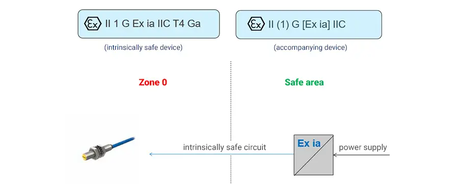 Example of Ex marking for a connection of an associated Ex device for intrinsically safe circuits 1