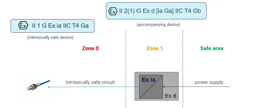 Example of Ex marking for a connection of an associated Ex device for intrinsically safe circuits 2